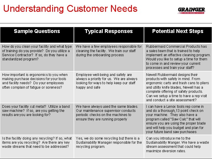 Understanding Customer Needs Sample Questions Typical Responses Potential Next Steps How do you clean