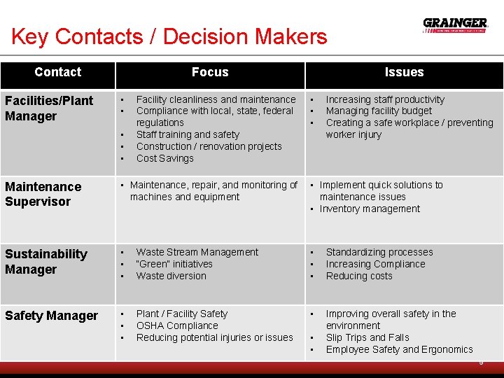 Key Contacts / Decision Makers Contact Facilities/Plant Manager Focus • • • Facility cleanliness