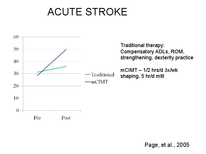 ACUTE STROKE Traditional therapy: Compensatory ADLs, ROM, strengthening, dexterity practice m. CIMT – 1/2