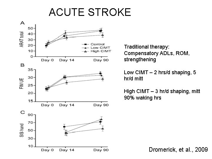 ACUTE STROKE Traditional therapy: Compensatory ADLs, ROM, strengthening Low CIMT – 2 hrs/d shaping,