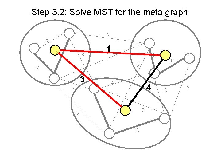 Step 3. 2: Solve MST for the meta graph 8 5 3 1 6