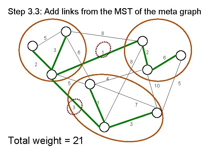 Step 3. 3: Add links from the MST of the meta graph 8 5