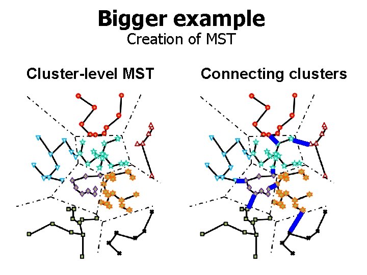 Bigger example Creation of MST Cluster-level MST Connecting clusters 