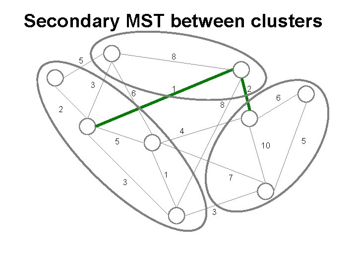 Secondary MST between clusters 8 5 3 1 6 2 6 8 2 4