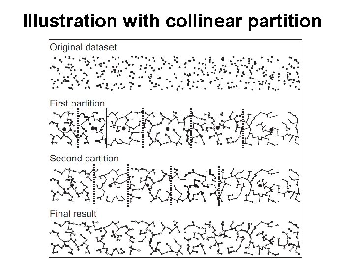 Illustration with collinear partition 