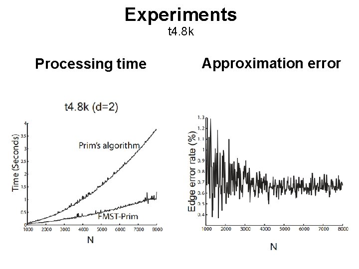 Experiments t 4. 8 k Processing time Approximation error 