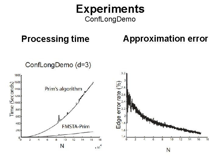 Experiments Conf. Long. Demo Processing time Approximation error 