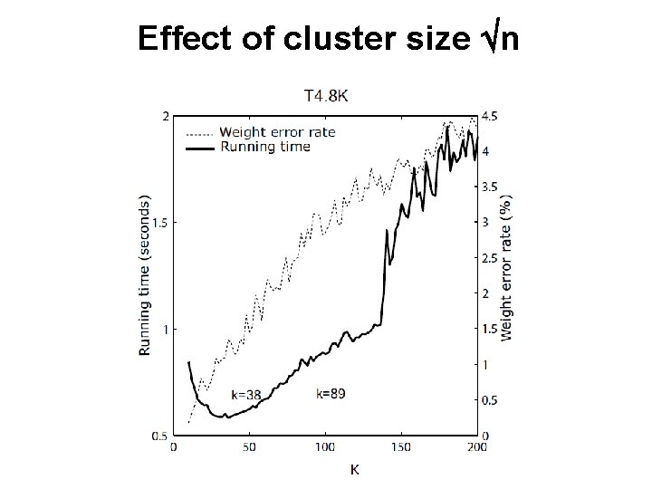 Effect of cluster size n 