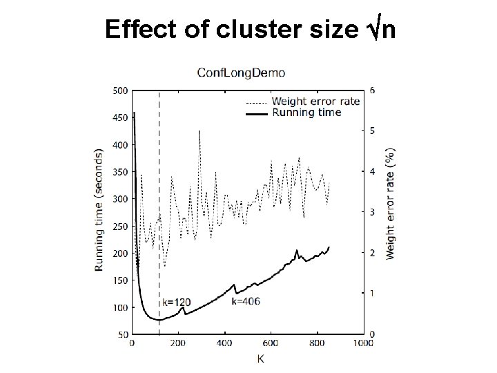 Effect of cluster size n 