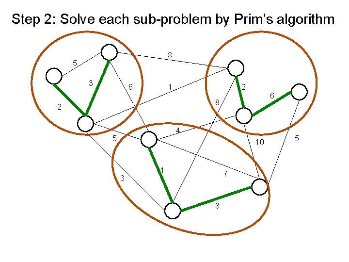 Step 2: Solve each sub-problem by Prim’s algorithm 8 5 3 6 1 2