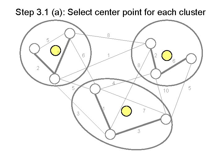 Step 3. 1 (a): Select center point for each cluster 8 5 3 6