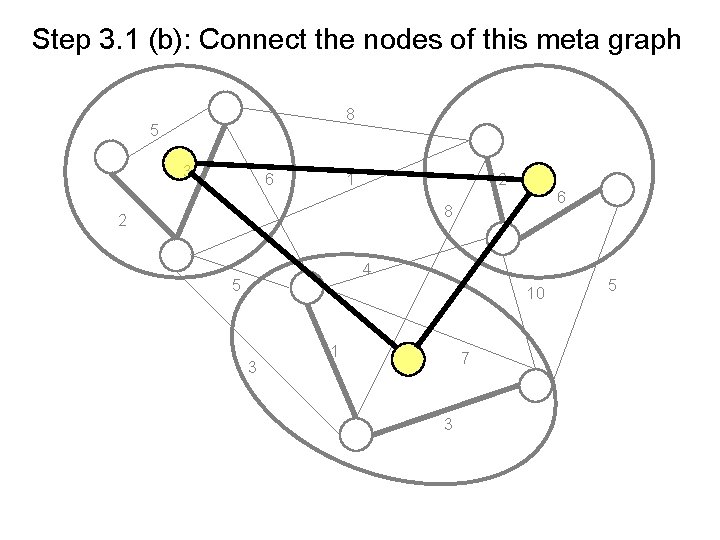 Step 3. 1 (b): Connect the nodes of this meta graph 8 5 3