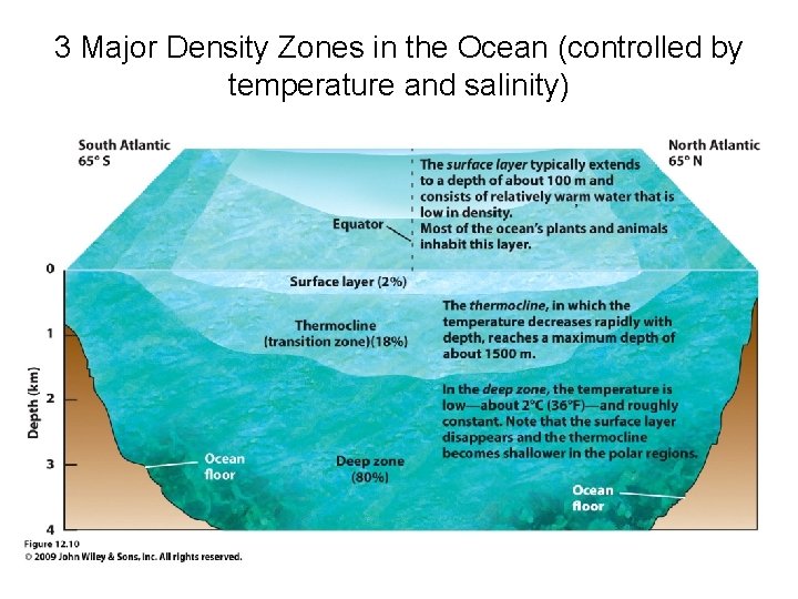 3 Major Density Zones in the Ocean (controlled by temperature and salinity) 