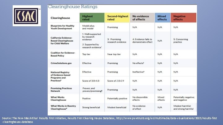 Source: The Pew-Mac. Arthur Results First Initiative, Results First Clearing House Database, http: //www.