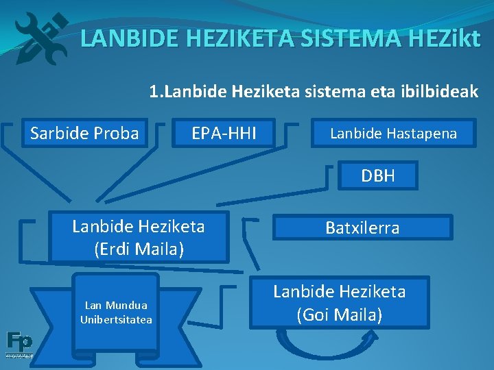 LANBIDE HEZIKETA SISTEMA HEZikt 1. Lanbide Heziketa sistema eta ibilbideak Sarbide Proba EPA-HHI Lanbide