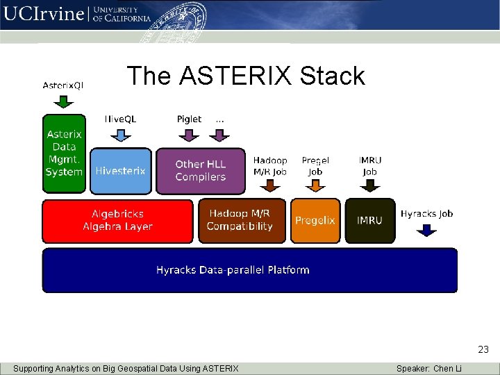 The ASTERIX Stack 23 Supporting Analytics on Big Geospatial Data Using ASTERIX Speaker: Chen