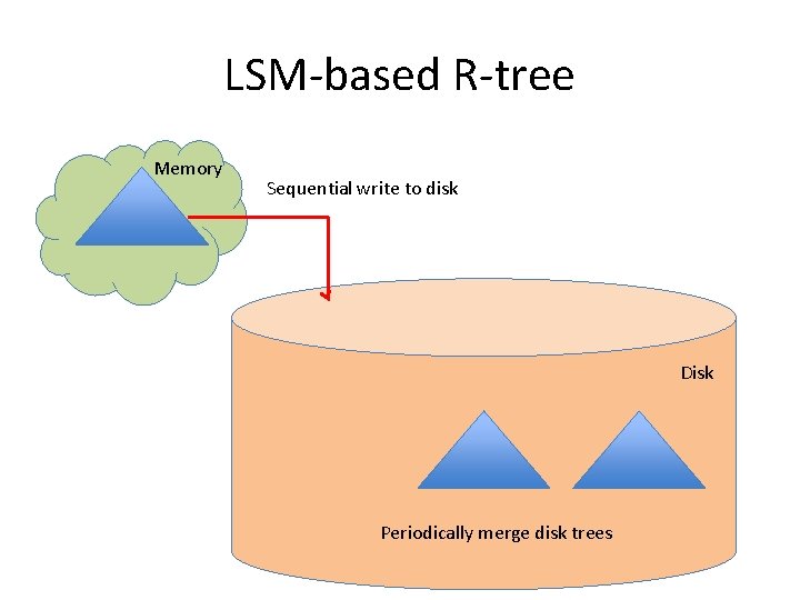 LSM-based R-tree Memory Sequential write to disk Disk Periodically merge disk trees 