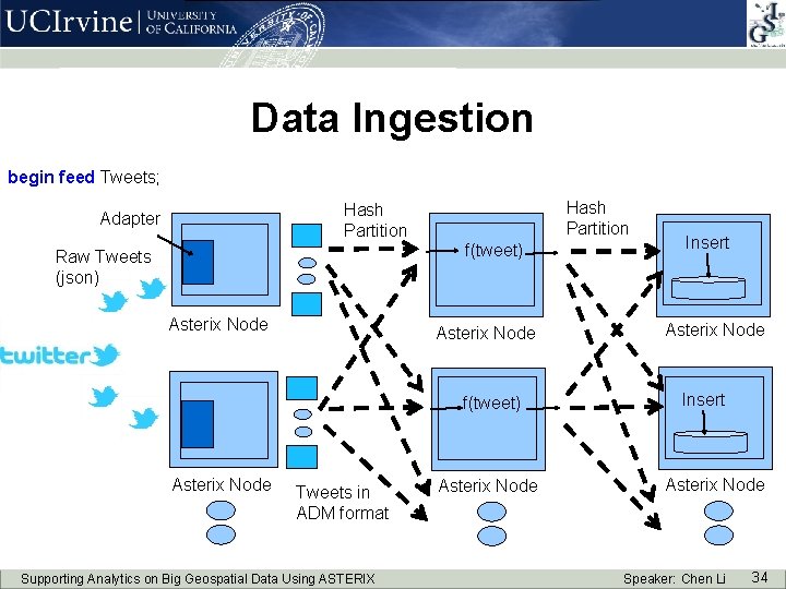 Data Ingestion begin feed Tweets; Hash Partition Adapter f(tweet) Raw Tweets (json) Asterix Node