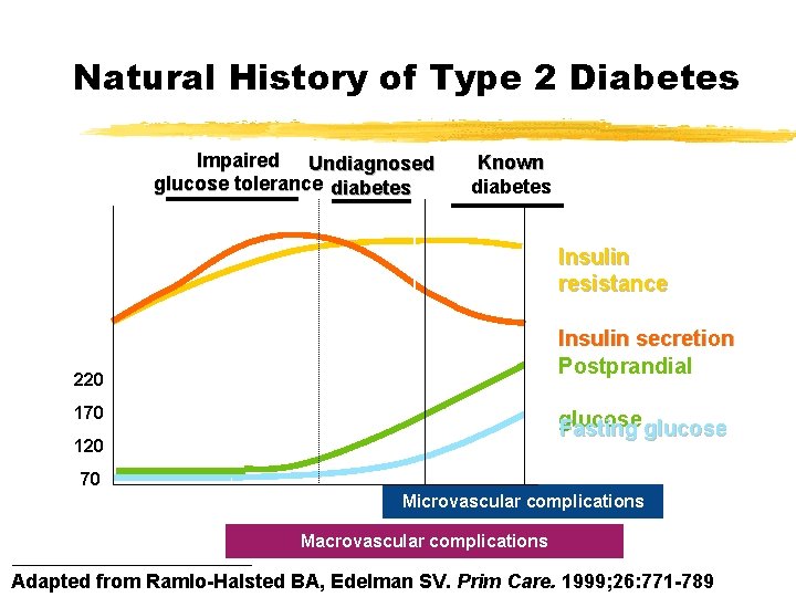 Natural History of Type 2 Diabetes Impaired Undiagnosed glucose tolerance diabetes Known diabetes Insulin