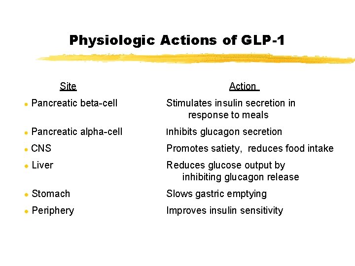 Physiologic Actions of GLP-1 Site Action l Pancreatic beta-cell Stimulates insulin secretion in response