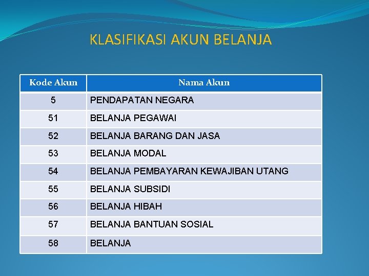 KLASIFIKASI AKUN BELANJA Kode Akun Nama Akun 5 PENDAPATAN NEGARA 51 BELANJA PEGAWAI 52