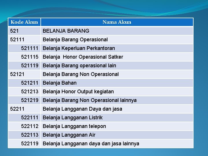 Kode Akun Nama Akun 521 BELANJA BARANG 52111 Belanja Barang Operasional 521111 Belanja Keperluan