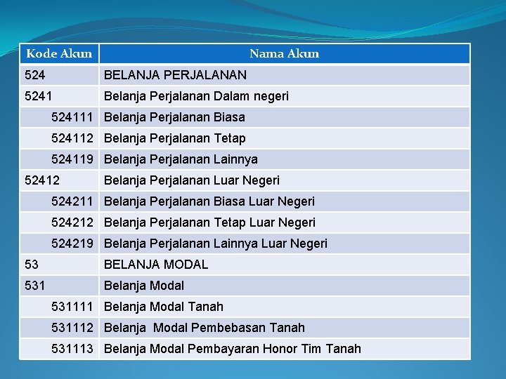 Kode Akun Nama Akun 524 BELANJA PERJALANAN 5241 Belanja Perjalanan Dalam negeri 524111 Belanja