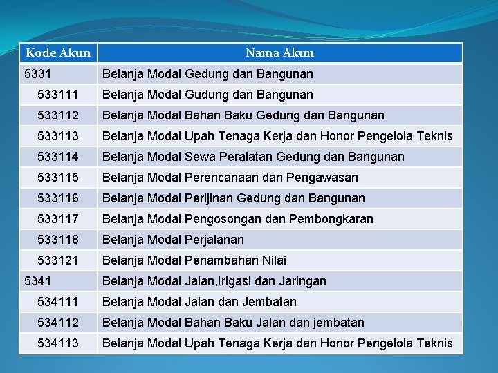 Kode Akun 5331 Nama Akun Belanja Modal Gedung dan Bangunan 533111 Belanja Modal Gudung