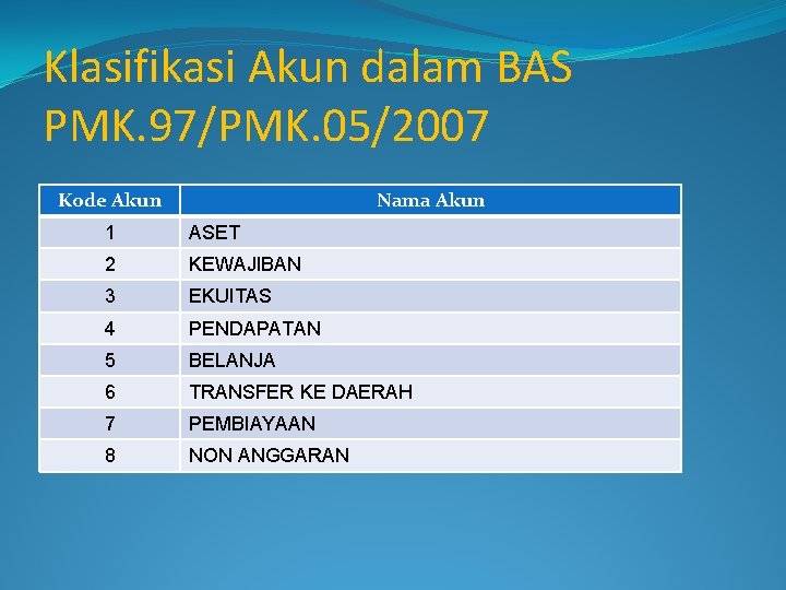 Klasifikasi Akun dalam BAS PMK. 97/PMK. 05/2007 Kode Akun Nama Akun 1 ASET 2