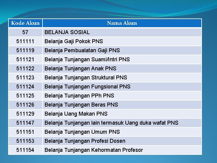 Kode Akun 57 Nama Akun BELANJA SOSIAL 511111 Belanja Gaji Pokok PNS 511119 Belanja