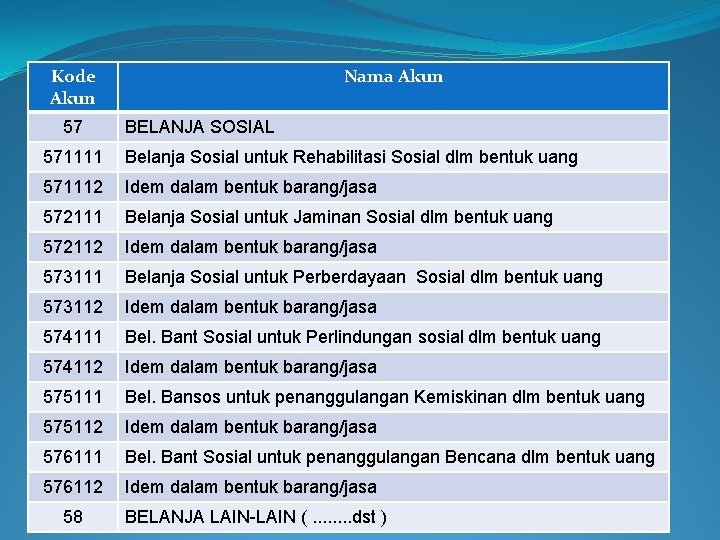 Kode Akun 57 Nama Akun BELANJA SOSIAL 571111 Belanja Sosial untuk Rehabilitasi Sosial dlm