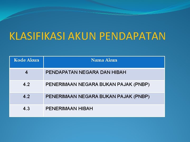 KLASIFIKASI AKUN PENDAPATAN Kode Akun 4 Nama Akun PENDAPATAN NEGARA DAN HIBAH 4. 2