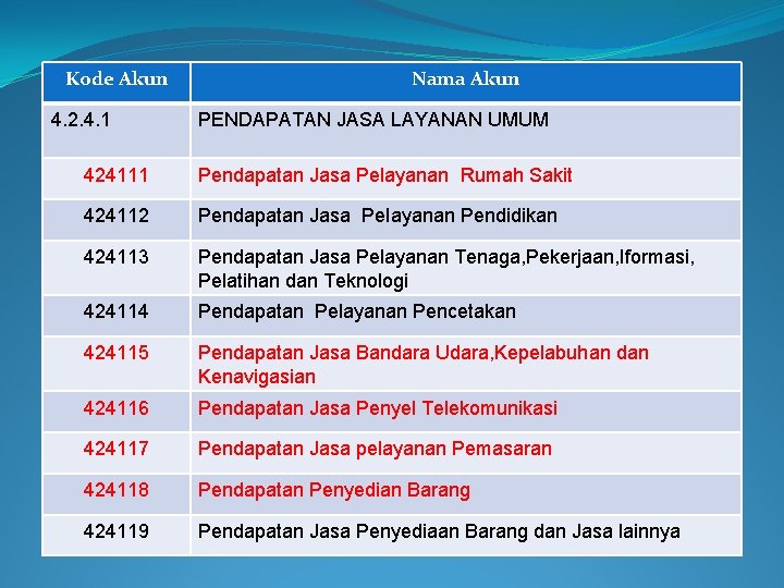 Kode Akun 4. 2. 4. 1 Nama Akun PENDAPATAN JASA LAYANAN UMUM 424111 Pendapatan