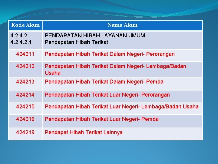 Kode Akun 4. 2. 1 Nama Akun PENDAPATAN HIBAH LAYANAN UMUM Pendapatan Hibah Terikat