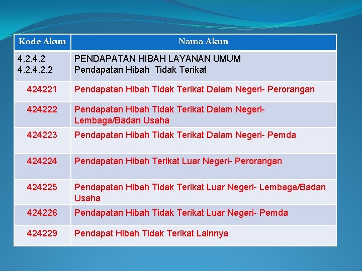 Kode Akun 4. 2. 2 Nama Akun PENDAPATAN HIBAH LAYANAN UMUM Pendapatan Hibah Tidak