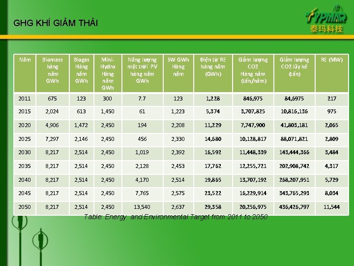 GHG KHÍ GIẢM THẢI Năm Biomass hàng năm GWh Biogas Hàng năm GWh Mini.