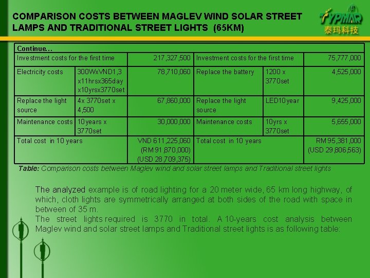 COMPARISON COSTS BETWEEN MAGLEV WIND SOLAR STREET LAMPS AND TRADITIONAL STREET LIGHTS (65 KM)