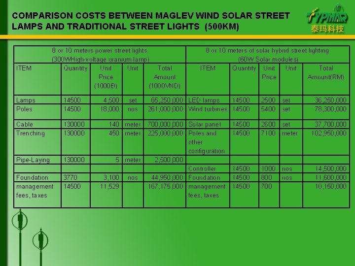 COMPARISON COSTS BETWEEN MAGLEV WIND SOLAR STREET LAMPS AND TRADITIONAL STREET LIGHTS (500 KM)