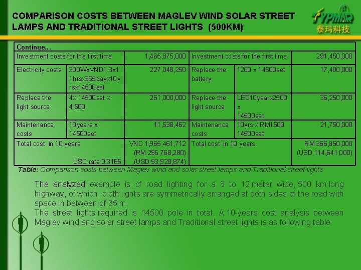 COMPARISON COSTS BETWEEN MAGLEV WIND SOLAR STREET LAMPS AND TRADITIONAL STREET LIGHTS (500 KM)