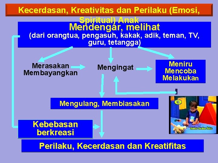 Kecerdasan, Kreativitas dan Perilaku (Emosi, Spiritual) Anak Mendengar, melihat (dari orangtua, pengasuh, kakak, adik,