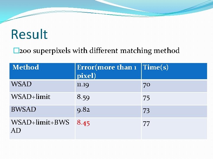 Result � 200 superpixels with different matching method Method WSAD Error(more than 1 Time(s)