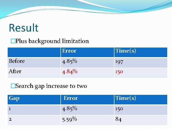 Result �Plus background limitation Error Time(s) Before 4. 85% 197 After 4. 84% 150