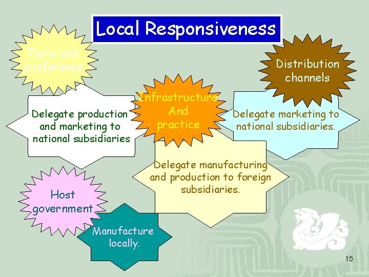 Local Responsiveness Taste and preference Distribution channels Infrastructure And Delegate production practice and marketing