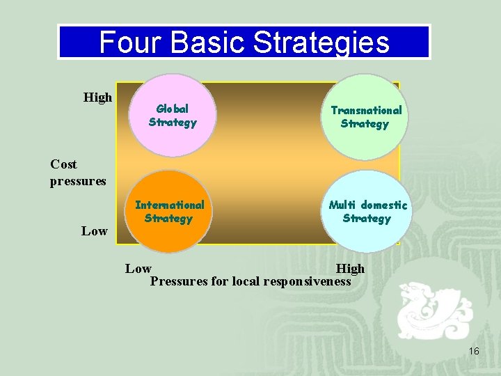 Four Basic Strategies High Global Strategy Transnational Strategy International Strategy Multi domestic Strategy Cost
