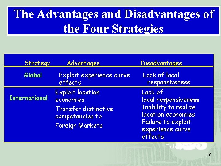 The Advantages and Disadvantages of the Four Strategies Strategy Global International Advantages Exploit experience