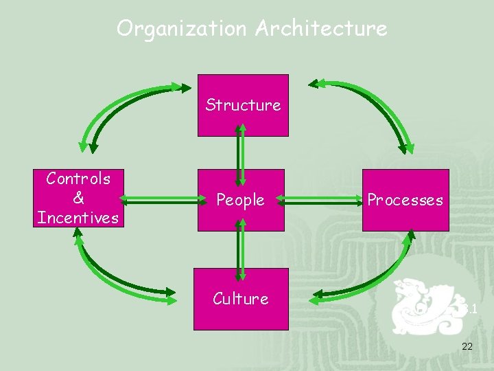 Organization Architecture Structure Controls & Incentives People Culture Processes Figure 13. 1 22 