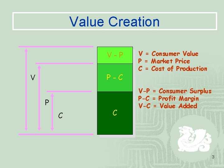 Value Creation V-P P-C V P C C V = Consumer Value P =