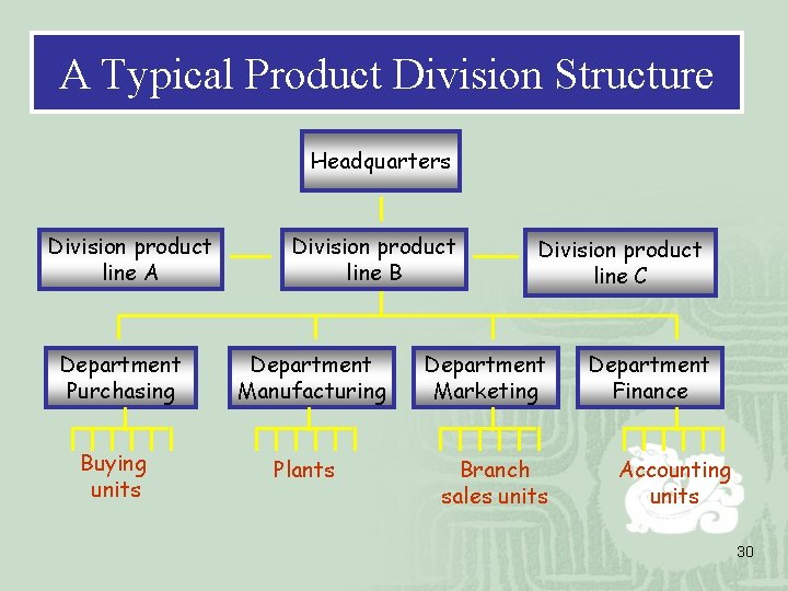 A Typical Product Division Structure Headquarters Division product line A Department Purchasing Buying units