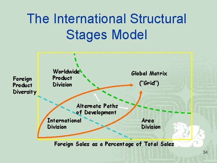 The International Structural Stages Model Foreign Product Diversity Worldwide Product Division Alternate Paths of