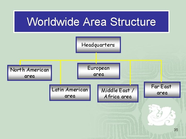 Worldwide Area Structure Headquarters North American area European area Latin American area Middle East
